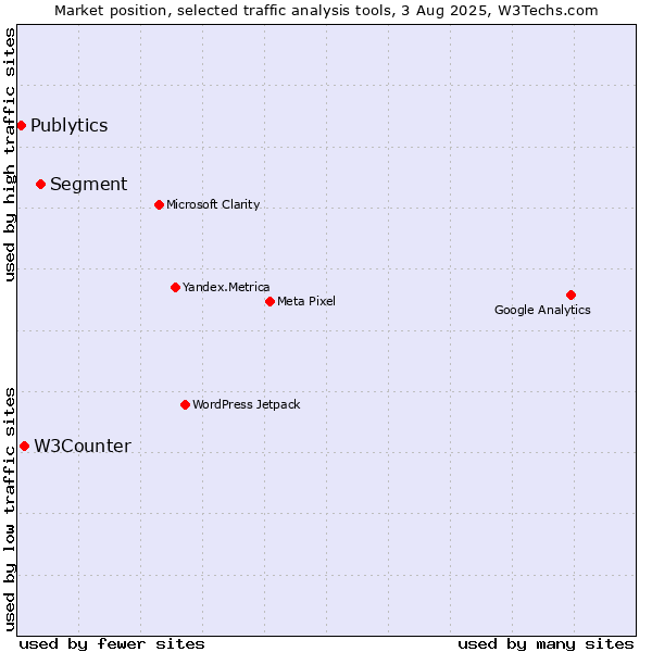 Market position of Segment vs. W3Counter vs. Publytics