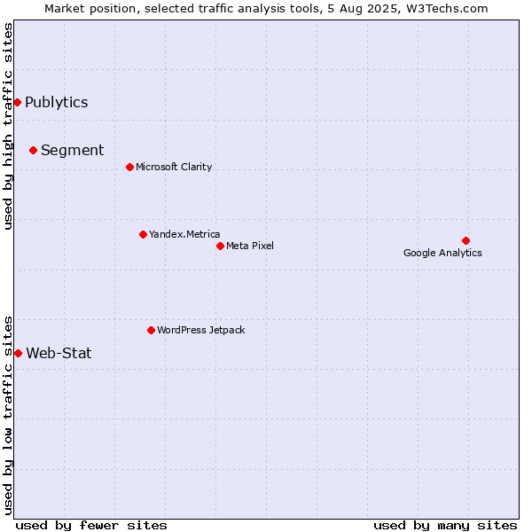 Market position of Segment vs. Web-Stat vs. Publytics