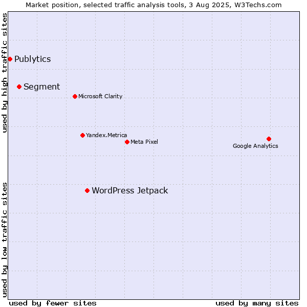 Market position of WordPress Jetpack vs. Segment vs. Publytics