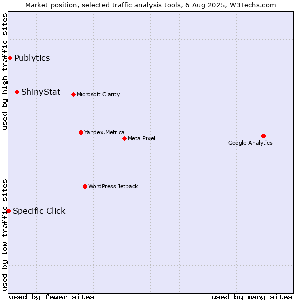 Market position of ShinyStat vs. Publytics vs. Specific Click
