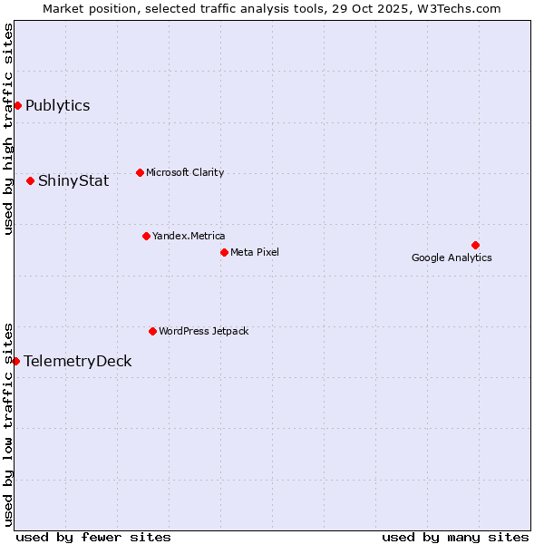 Market position of ShinyStat vs. Publytics vs. TelemetryDeck