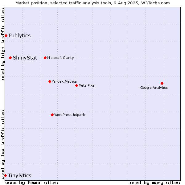 Market position of ShinyStat vs. Publytics vs. Tinylytics