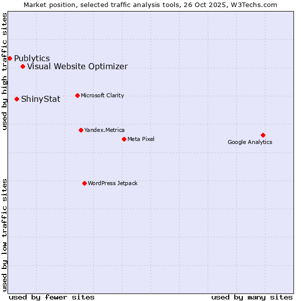 Market position of Visual Website Optimizer vs. ShinyStat vs. Publytics