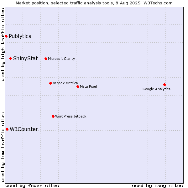 Market position of ShinyStat vs. W3Counter vs. Publytics