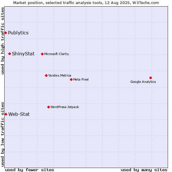 Market position of ShinyStat vs. Web-Stat vs. Publytics