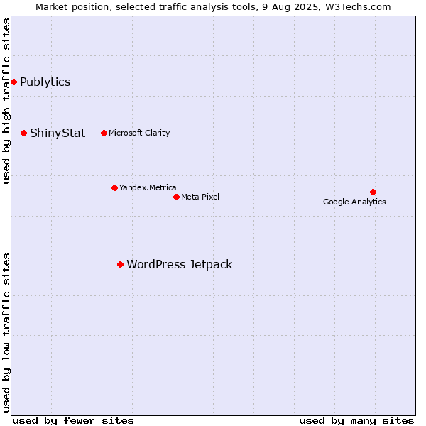 Market position of WordPress Jetpack vs. ShinyStat vs. Publytics