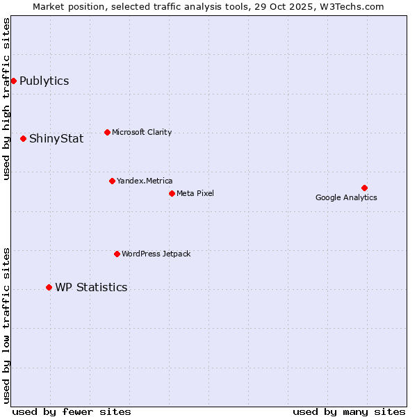 Market position of WP Statistics vs. ShinyStat vs. Publytics
