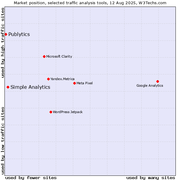 Market position of Simple Analytics vs. Publytics