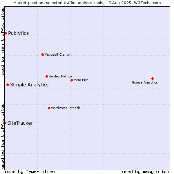 Market position of Simple Analytics vs. Publytics vs. SiteTracker 