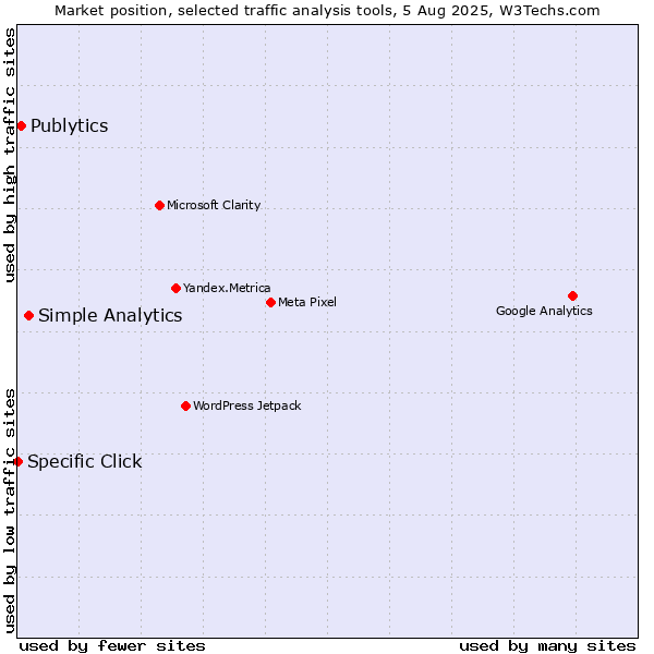 Market position of Simple Analytics vs. Publytics vs. Specific Click