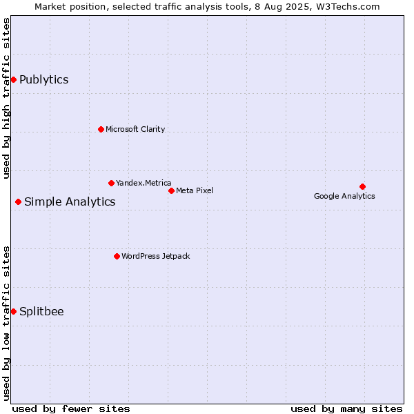 Market position of Simple Analytics vs. Publytics vs. Splitbee
