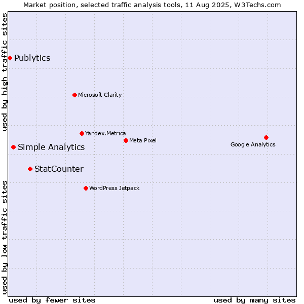 Market position of StatCounter vs. Simple Analytics vs. Publytics