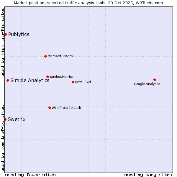 Market position of Simple Analytics vs. Publytics vs. Swetrix