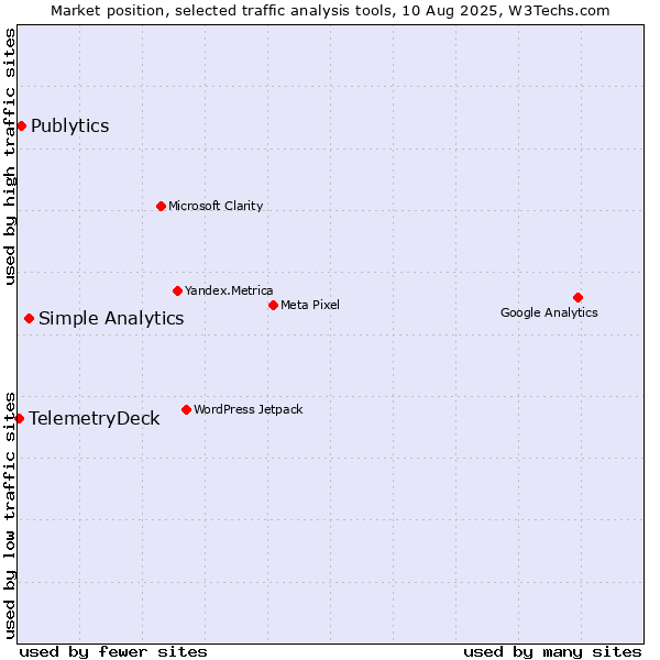 Market position of Simple Analytics vs. Publytics vs. TelemetryDeck