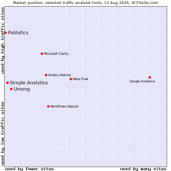 Market position of Umeng vs. Simple Analytics vs. Publytics