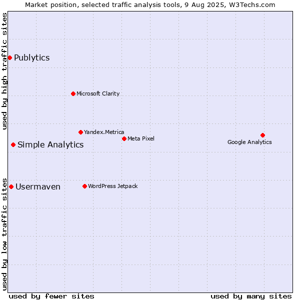 Market position of Simple Analytics vs. Usermaven vs. Publytics