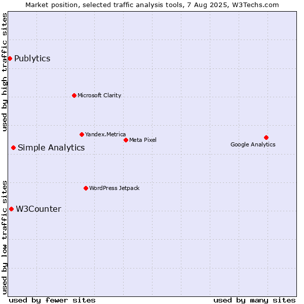 Market position of Simple Analytics vs. W3Counter vs. Publytics