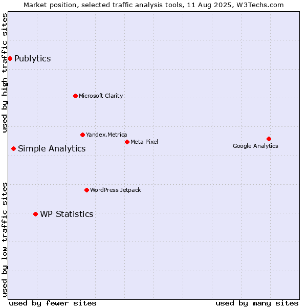 Market position of WP Statistics vs. Simple Analytics vs. Publytics