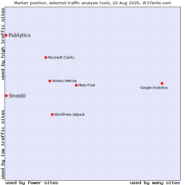 Market position of Snoobi vs. Publytics