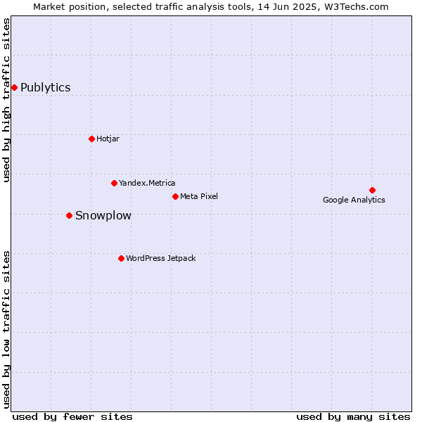 Market position of Snowplow vs. Publytics
