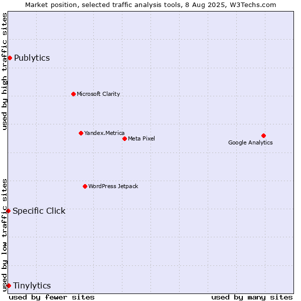Market position of Publytics vs. Tinylytics vs. Specific Click