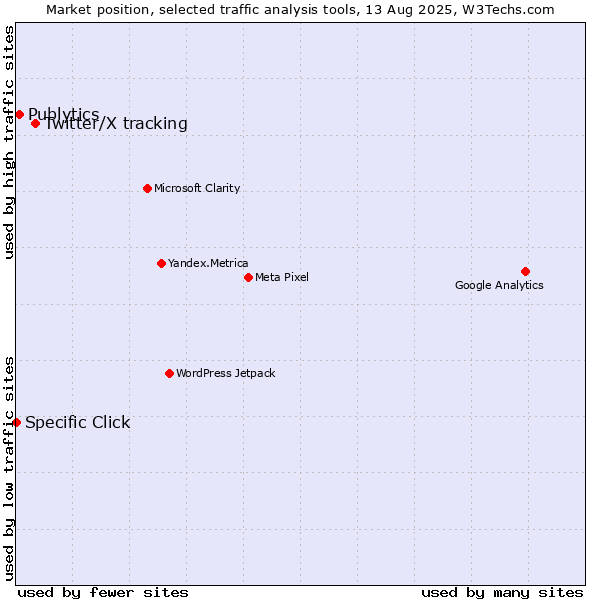 Market position of Twitter/X tracking vs. Publytics vs. Specific Click