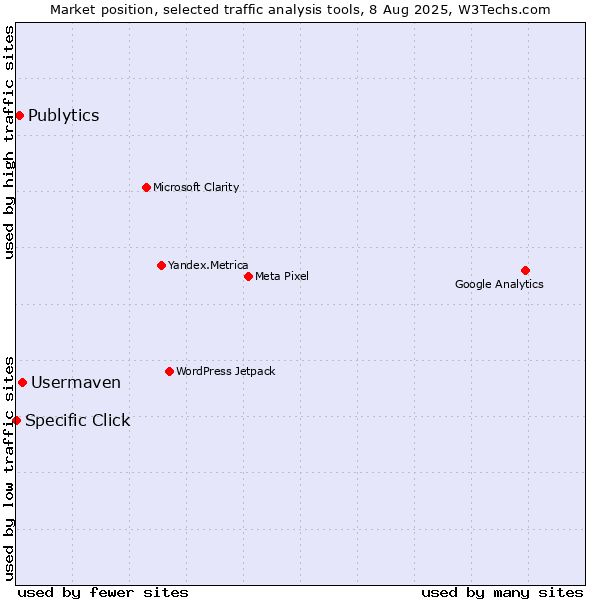 Market position of Usermaven vs. Publytics vs. Specific Click