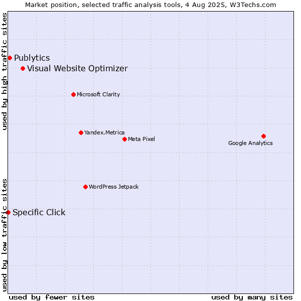 Market position of Visual Website Optimizer vs. Publytics vs. Specific Click