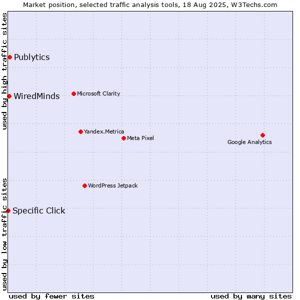 Market position of Publytics vs. WiredMinds  vs. Specific Click