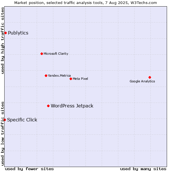 Market position of WordPress Jetpack vs. Publytics vs. Specific Click