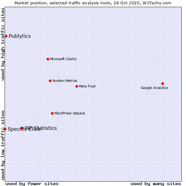 Market position of WP Statistics vs. Publytics vs. Specific Click
