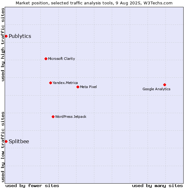 Market position of Publytics vs. Splitbee