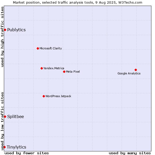 Market position of Publytics vs. Splitbee vs. Tinylytics