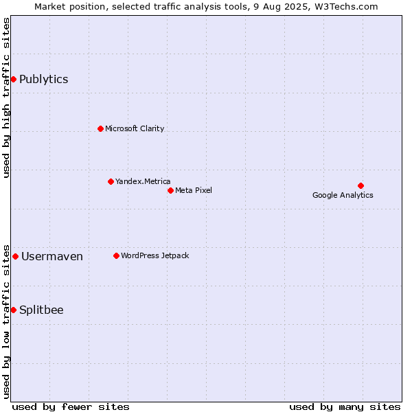 Market position of Usermaven vs. Publytics vs. Splitbee
