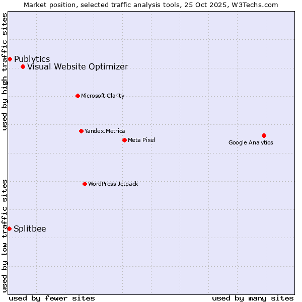 Market position of Visual Website Optimizer vs. Publytics vs. Splitbee