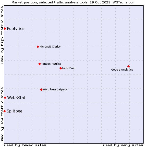 Market position of Web-Stat vs. Publytics vs. Splitbee
