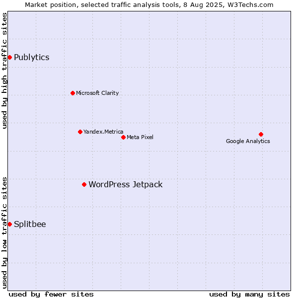 Market position of WordPress Jetpack vs. Publytics vs. Splitbee