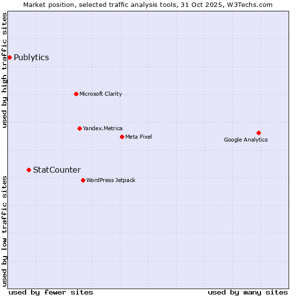 Market position of StatCounter vs. Publytics