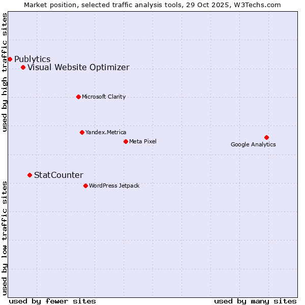 Market position of StatCounter vs. Visual Website Optimizer vs. Publytics