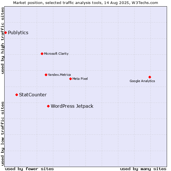 Market position of WordPress Jetpack vs. StatCounter vs. Publytics