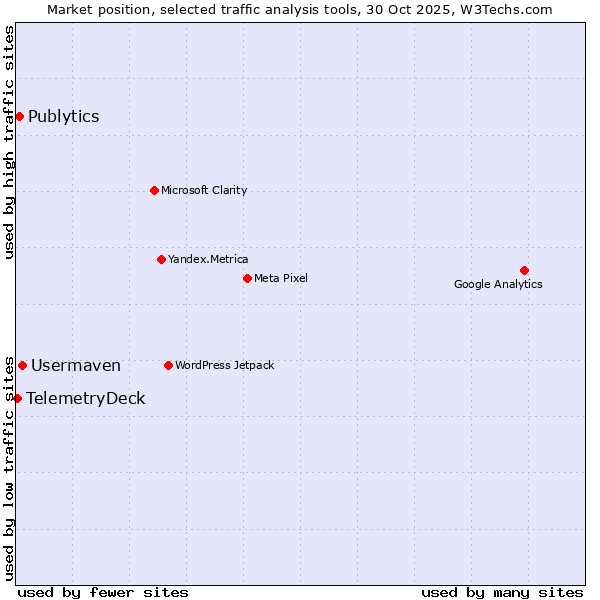 Market position of Usermaven vs. Publytics vs. TelemetryDeck