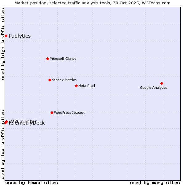 Market position of W3Counter vs. Publytics vs. TelemetryDeck