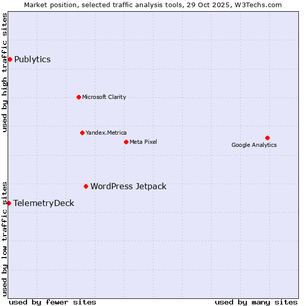 Market position of WordPress Jetpack vs. Publytics vs. TelemetryDeck