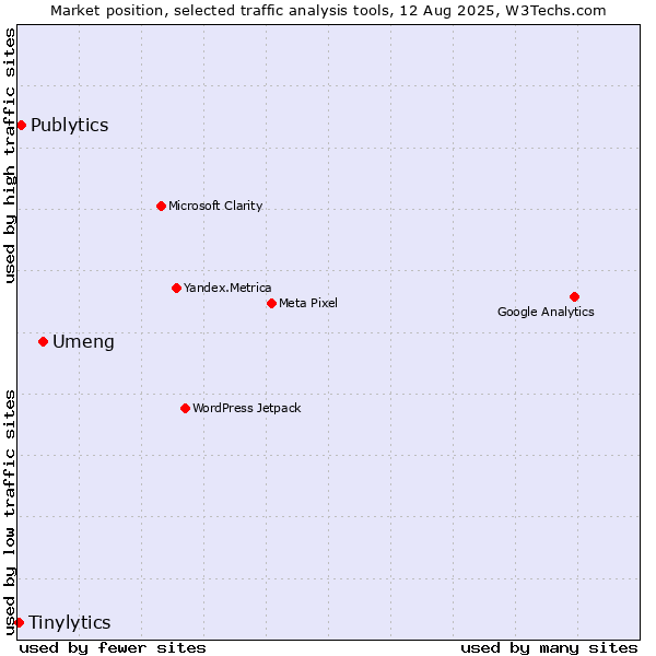 Market position of Umeng vs. Publytics vs. Tinylytics