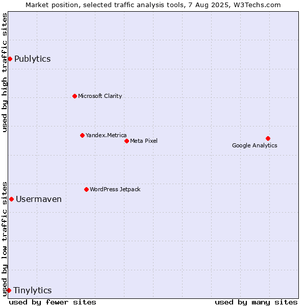 Market position of Usermaven vs. Publytics vs. Tinylytics