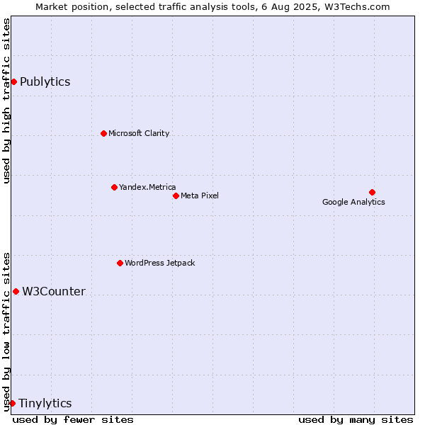 Market position of W3Counter vs. Publytics vs. Tinylytics