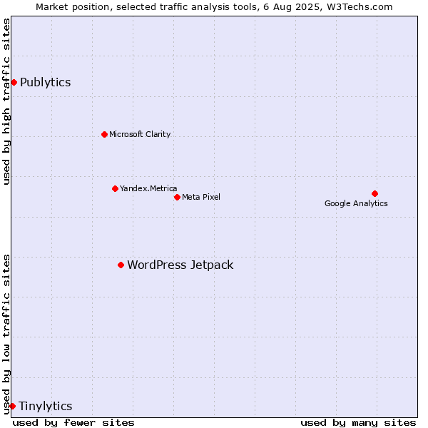 Market position of WordPress Jetpack vs. Publytics vs. Tinylytics