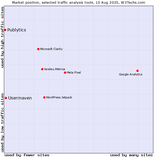 Market position of Usermaven vs. Publytics