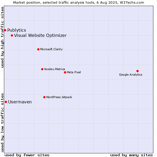 Market position of Visual Website Optimizer vs. Usermaven vs. Publytics