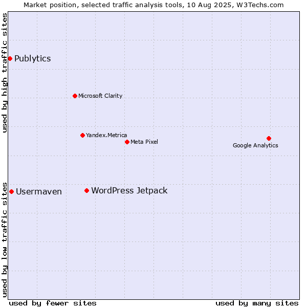 Market position of WordPress Jetpack vs. Usermaven vs. Publytics